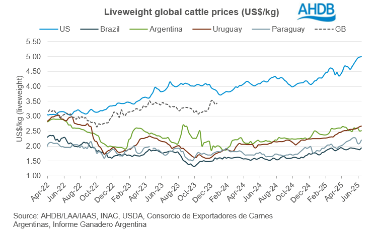 Global liveweight cattle in USD